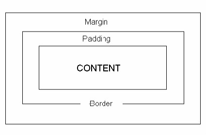CSS Box Model